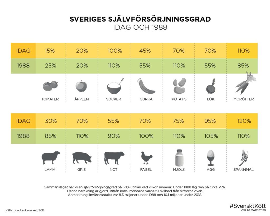 Sveriges självförsörjningsgrad