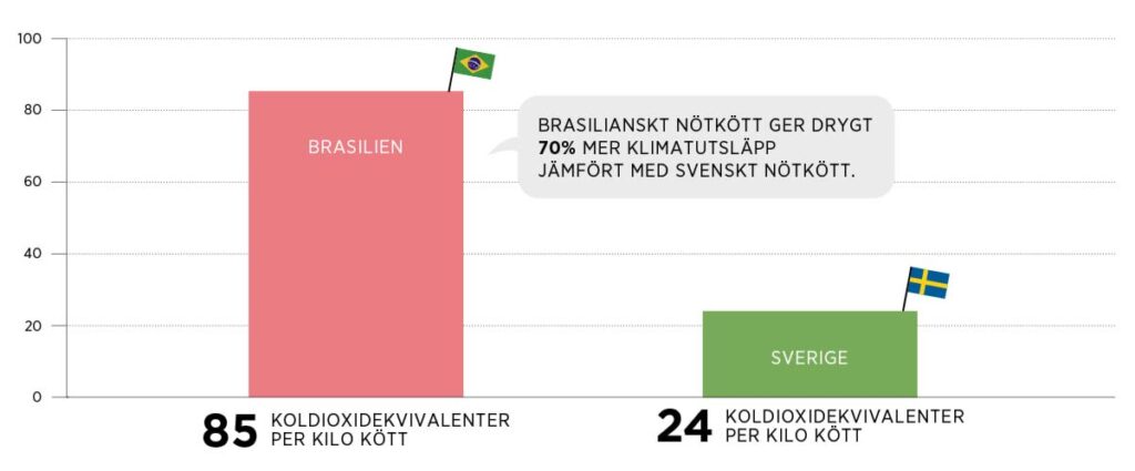 Brasilianskt nötkött jämförelse
