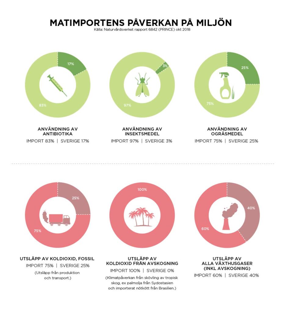 Matimportens påverkan på miljön
