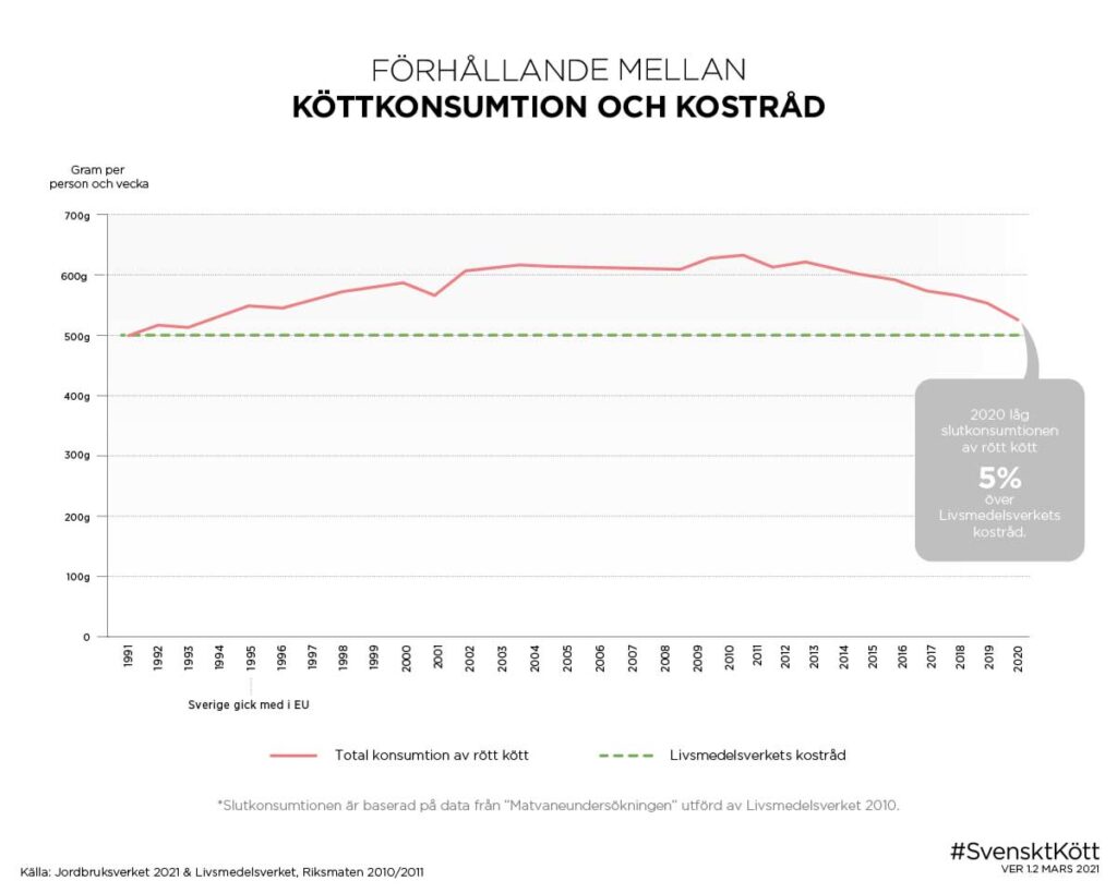 Förhållande mellan köttkonsumtion och kostråd 2021