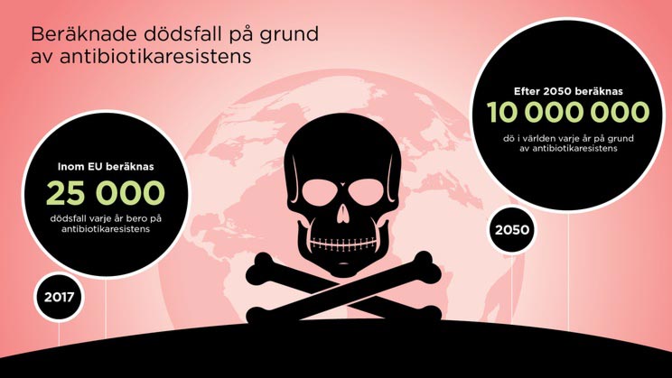 Beräknade dödsfall på grund av antibiotikaresistens