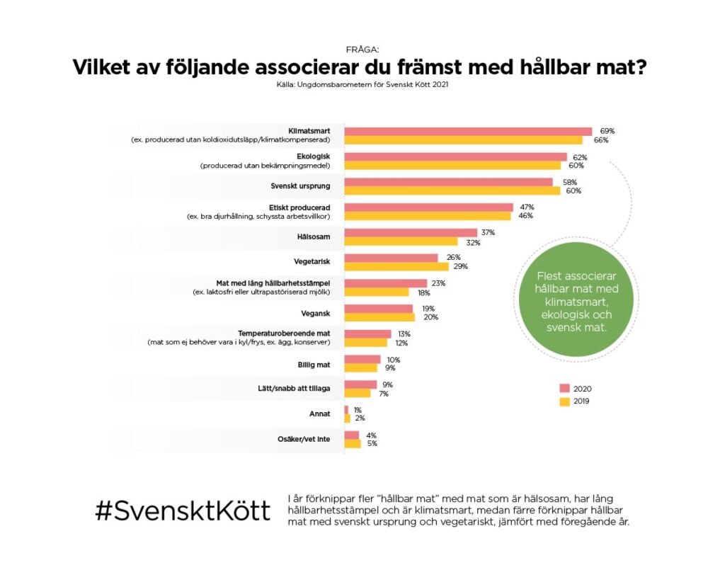 Vilket av följande associerar du främst med hållbar mat?
