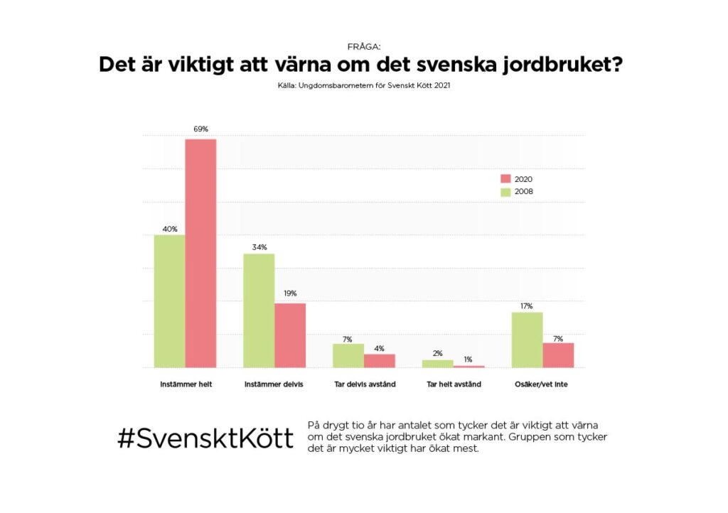 Det är viktigt att värna om det svenska jordbruket?