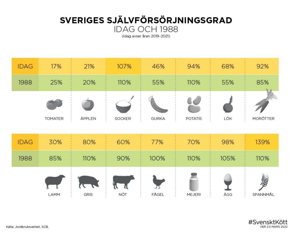 Sveriges självförsörjningsgrad 2019–2021