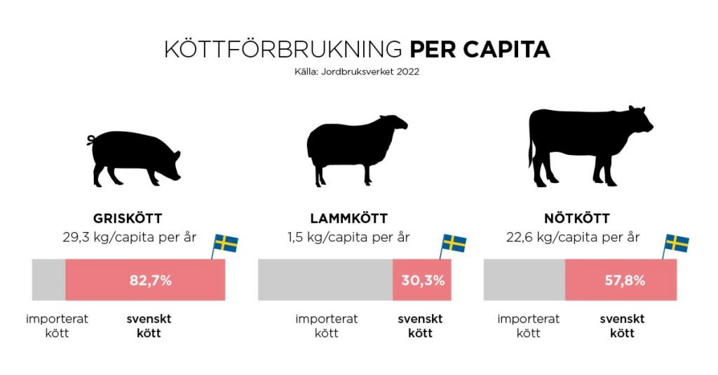 Förbrukning per capita 2021