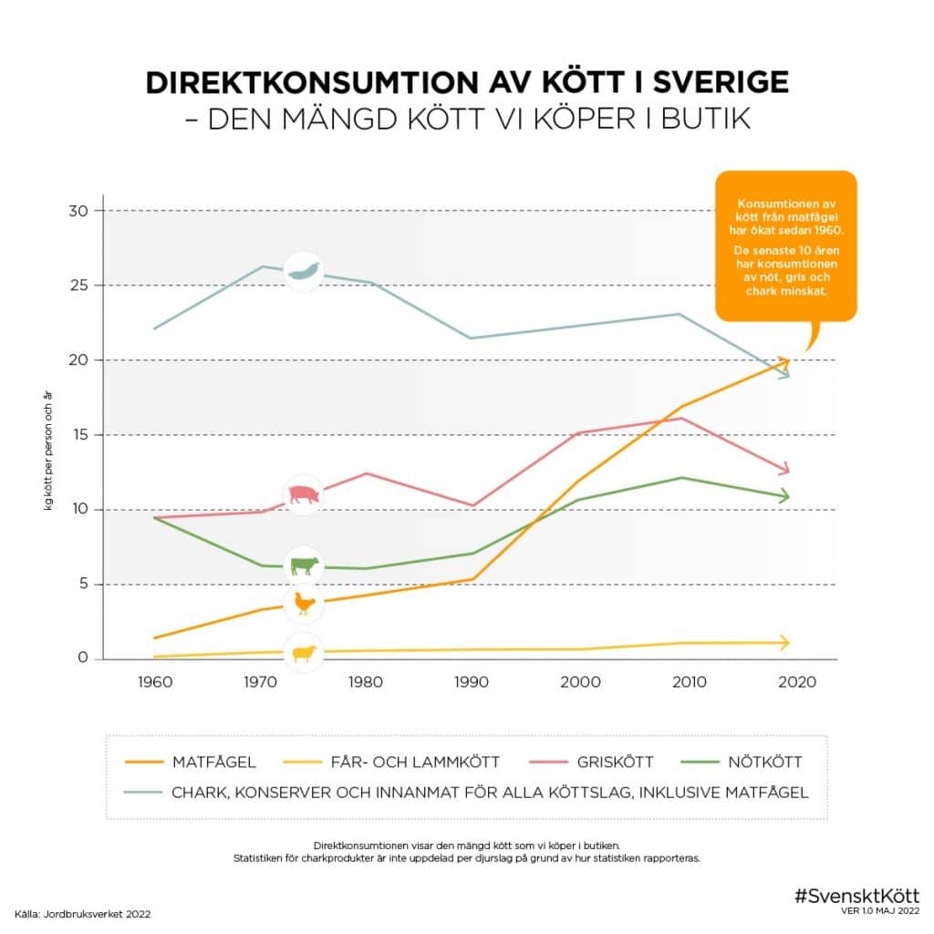 Direktkonsumtion av kött i Sverige – den mängd kött vi köper i butik