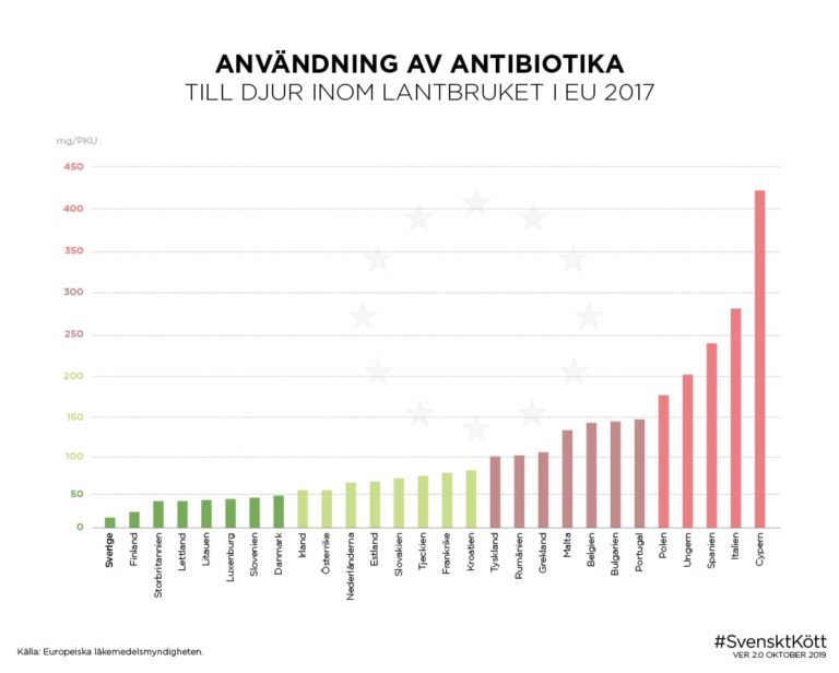 Användningen av antibiotika inom EU 2017