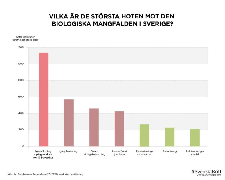 Största hoten mot den biologiska mångfalden