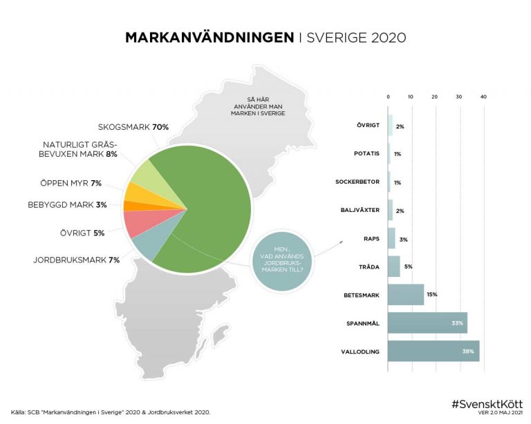 Markanvändning i Sverige 2020