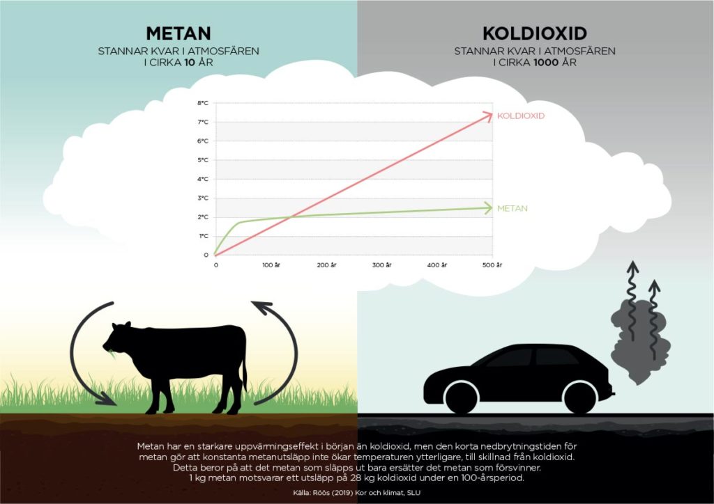Metan vs Koldioxid