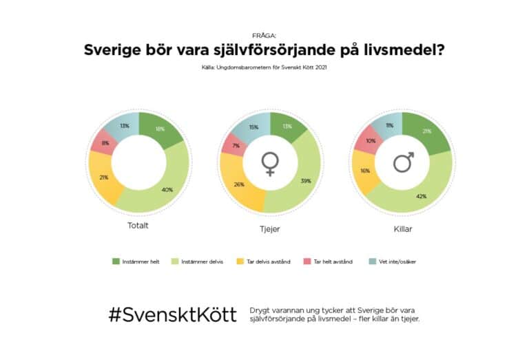 Sverige bör vara självförsörjande på livsmedel?